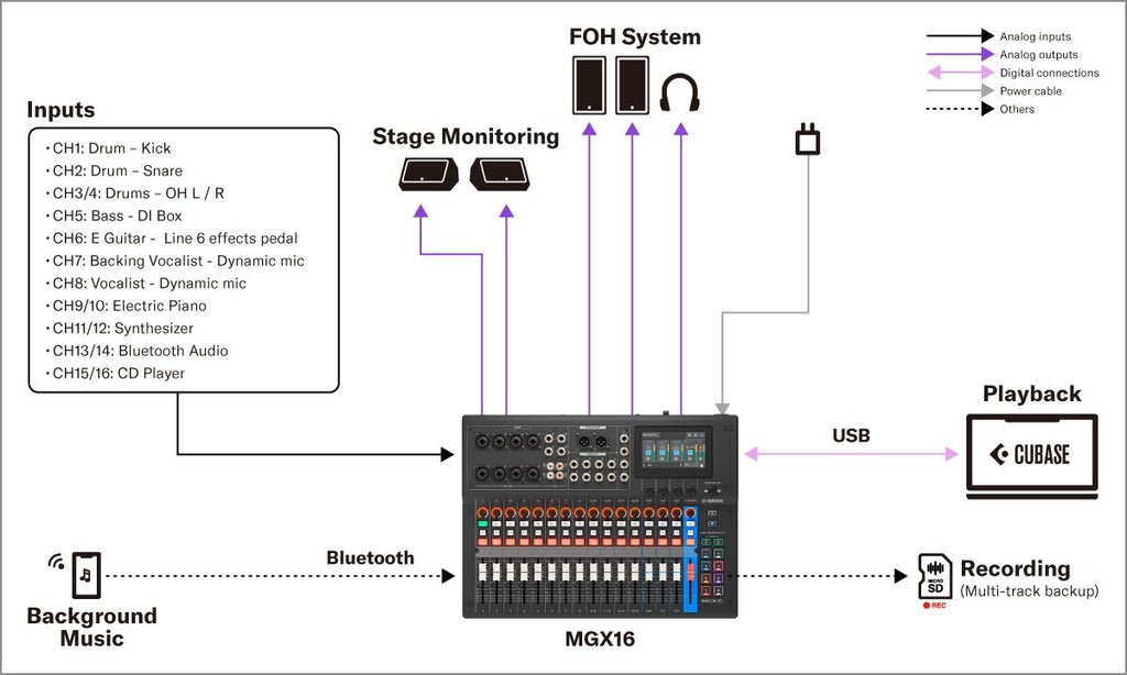 Digital mixing console wiring diagram with inputs, Bluetooth, USB, and playback routes