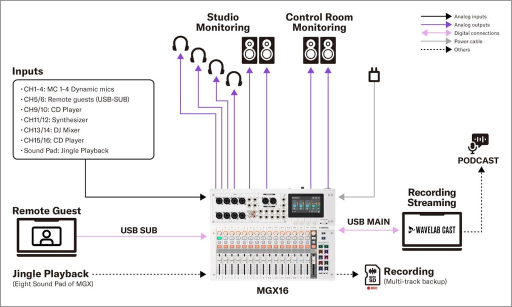 Digital mixing console system diagram with studio monitoring, USB connections, and recording