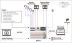 Digital mixing console system diagram with studio monitoring, USB connections, and recording