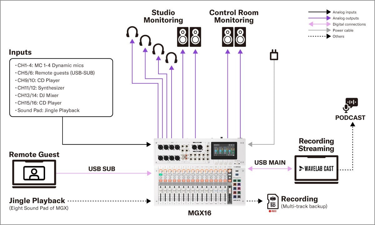 Digital mixing console system diagram with studio monitoring, USB connections, and recording